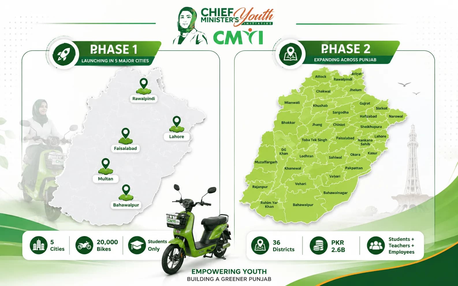 Map comparison: Phase 1 covering 5 major cities with 20,000 bikes for students only, versus Phase 2 expanding across all 36 districts of Punjab with PKR 2.6B subsidy for students, teachers and employees